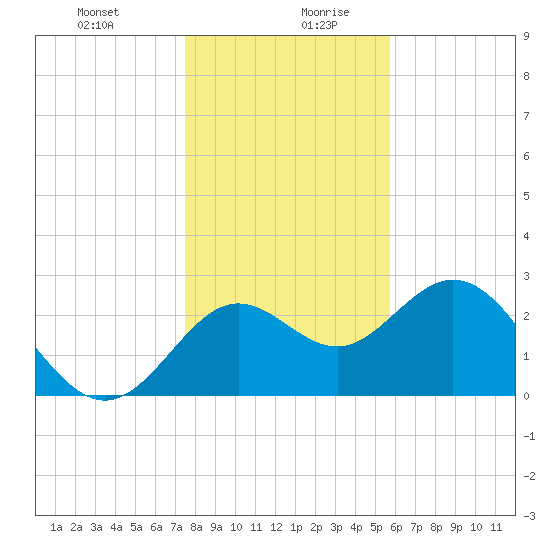 Rock Islands tide chart for Monday, December 29, 2025
