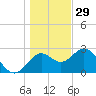 Rock Islands tide chart for Monday, December 29, 2025