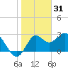 Rock Islands tide chart for Wednesday, December 31, 2025