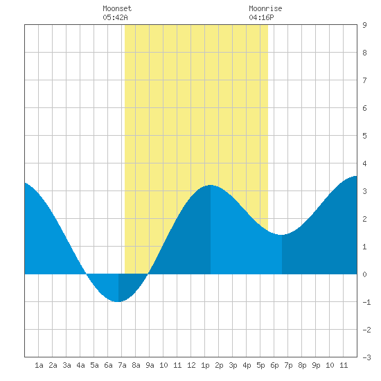 Rock Islands tide chart for Wednesday, December 3, 2025