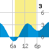 Rock Islands tide chart for Wednesday, December 3, 2025