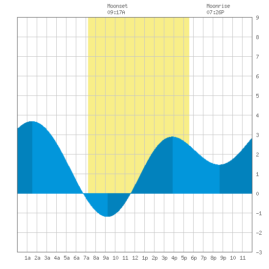 Rock Islands tide chart for Saturday, December 6, 2025