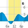 Rock Islands tide chart for Saturday, December 6, 2025