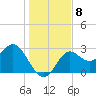 Rock Islands tide chart for Monday, December 8, 2025