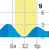 Rock Islands tide chart for Tuesday, December 9, 2025