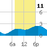 Rock Islands tide chart for Sunday, January 11, 2026
