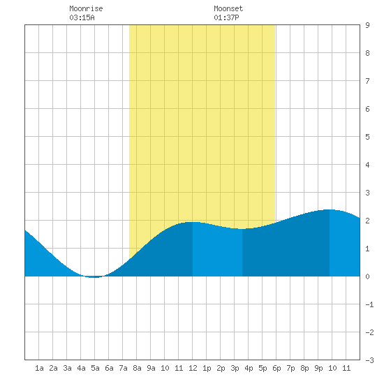 Rock Islands tide chart for Tuesday, January 13, 2026
