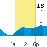 Rock Islands tide chart for Tuesday, January 13, 2026