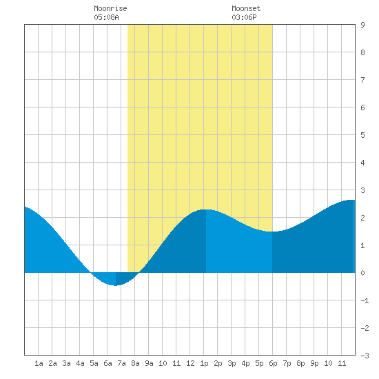 Rock Islands tide chart for Thursday, January 15, 2026