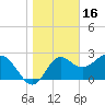 Rock Islands tide chart for Friday, January 16, 2026