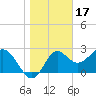 Rock Islands tide chart for Saturday, January 17, 2026