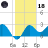 Rock Islands tide chart for Sunday, January 18, 2026