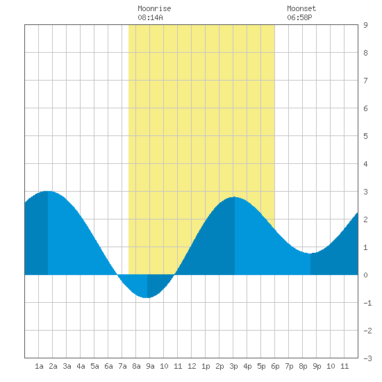 Rock Islands tide chart for Monday, January 19, 2026