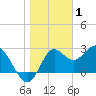 Rock Islands tide chart for Thursday, January 1, 2026