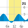 Rock Islands tide chart for Wednesday, January 21, 2026