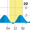 Rock Islands tide chart for Thursday, January 22, 2026
