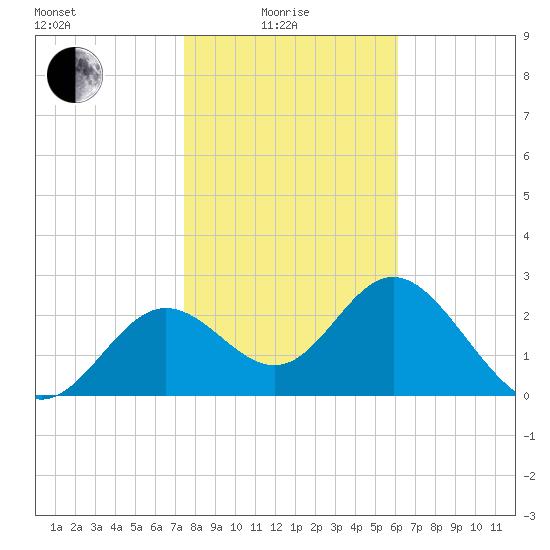 Rock Islands tide chart for Sunday, January 25, 2026