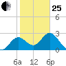 Rock Islands tide chart for Sunday, January 25, 2026