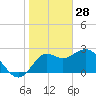 Rock Islands tide chart for Wednesday, January 28, 2026