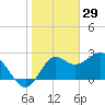 Rock Islands tide chart for Thursday, January 29, 2026
