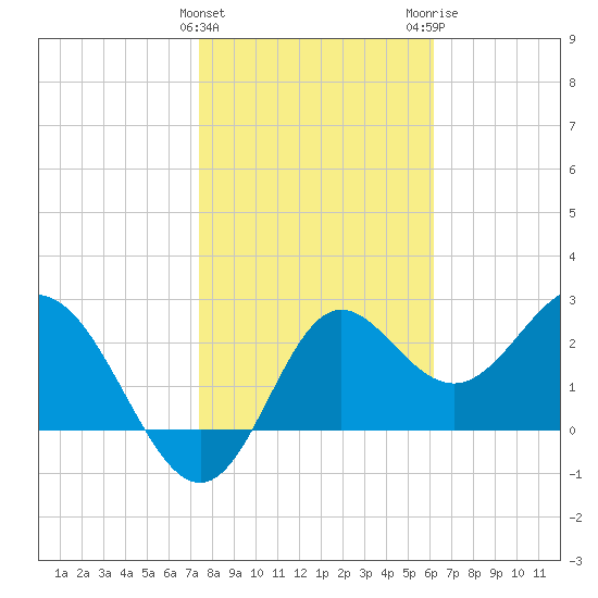 Rock Islands tide chart for Saturday, January 31, 2026