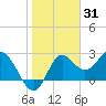 Rock Islands tide chart for Saturday, January 31, 2026