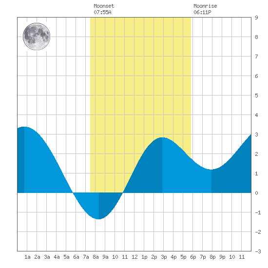 Rock Islands tide chart for Saturday, January 3, 2026