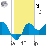 Rock Islands tide chart for Saturday, January 3, 2026