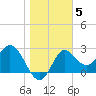 Rock Islands tide chart for Monday, January 5, 2026