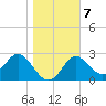 Rock Islands tide chart for Wednesday, January 7, 2026