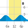 Rock Islands tide chart for Thursday, January 8, 2026
