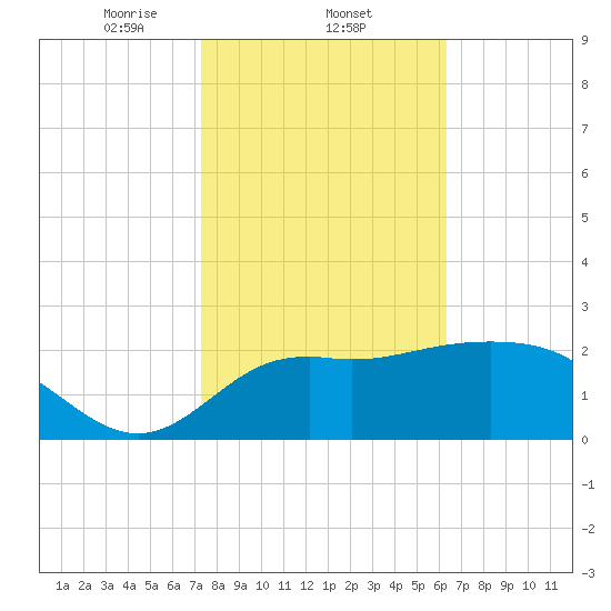 Rock Islands tide chart for Wednesday, February 11, 2026