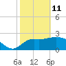 Rock Islands tide chart for Wednesday, February 11, 2026