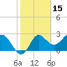 Rock Islands tide chart for Sunday, February 15, 2026