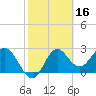 Rock Islands tide chart for Monday, February 16, 2026