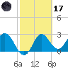 Rock Islands tide chart for Tuesday, February 17, 2026