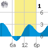 Rock Islands tide chart for Sunday, February 1, 2026