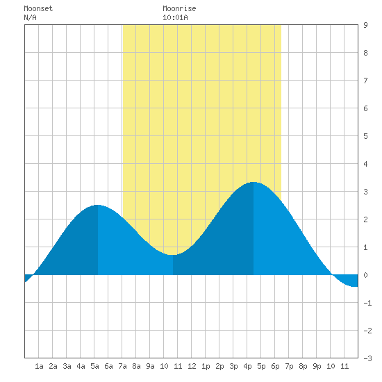 Rock Islands tide chart for Sunday, February 22, 2026