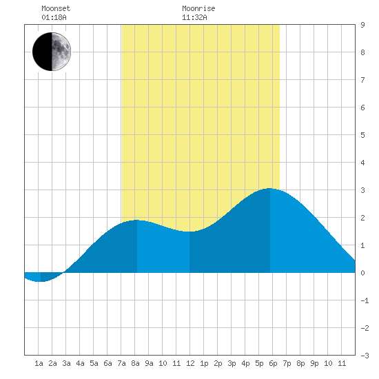 Rock Islands tide chart for Tuesday, February 24, 2026