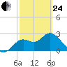 Rock Islands tide chart for Tuesday, February 24, 2026