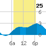 Rock Islands tide chart for Wednesday, February 25, 2026