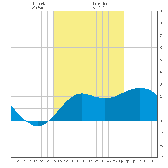 Rock Islands tide chart for Thursday, February 26, 2026