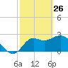Rock Islands tide chart for Thursday, February 26, 2026