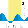 Rock Islands tide chart for Monday, February 2, 2026