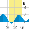 Rock Islands tide chart for Tuesday, February 3, 2026