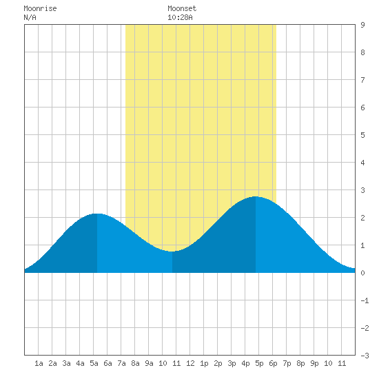 Rock Islands tide chart for Saturday, February 7, 2026