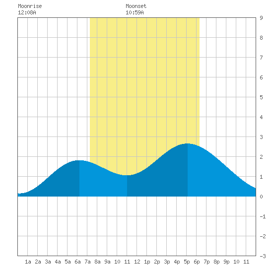 Rock Islands tide chart for Sunday, February 8, 2026