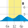 Rock Islands tide chart for Sunday, February 8, 2026