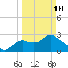 Rock Islands tide chart for Tuesday, March 10, 2026