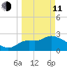 Rock Islands tide chart for Wednesday, March 11, 2026